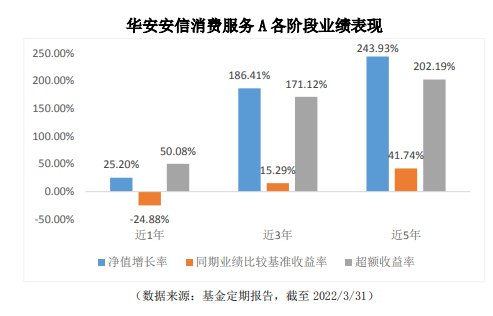 包揽多个“冠军”，这位“不一样的消费基金经理”究竟特别在哪儿？