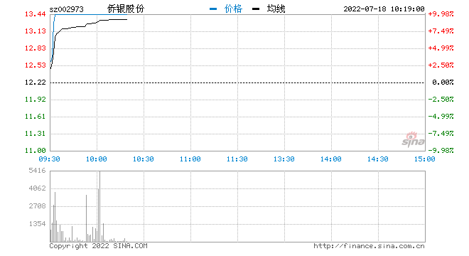 快讯：环保板块继续走强 侨银股份等多股涨停