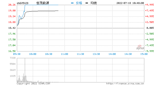 快讯：电力板块震荡走强 世茂能源等多股涨停