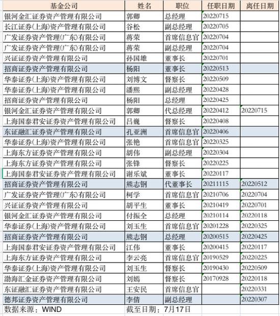 时隔半年，知名券商资管子公司总经理落定