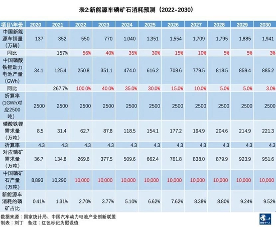 新能源车会导致磷矿紧缺吗？