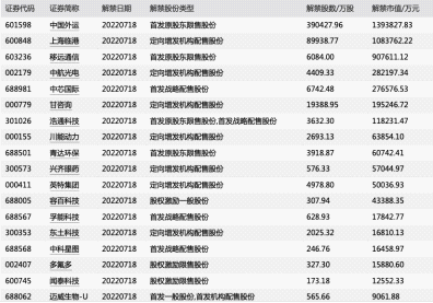 A股解禁潮猛烈来袭！5天开闸2400亿，科创板大股东集体承诺不减持