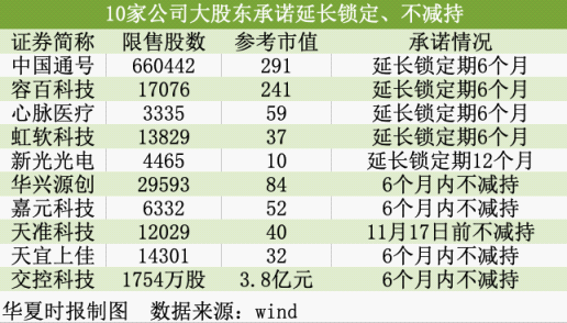 A股解禁潮猛烈来袭！5天开闸2400亿，科创板大股东集体承诺不减持