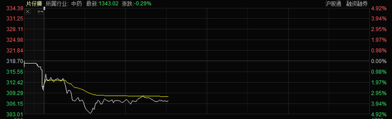 11连跌！1800亿片仔癀年内重挫29%，市场为何不追捧了？