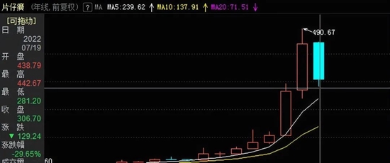 11连跌！1800亿片仔癀年内重挫29%，市场为何不追捧了？