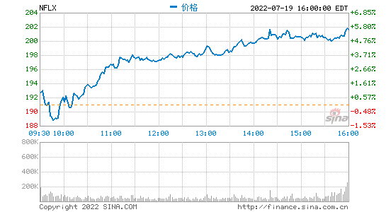 Netflix二季度付费用户流失少于预期 股价盘后涨超6%