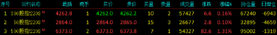 股指小幅上行 IC主力合约涨1.31%