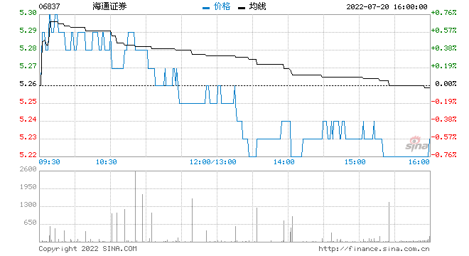 海通证券A股将于7月28日派现金红利每股0.3元