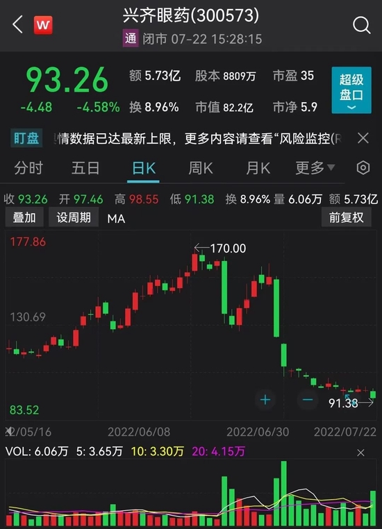 “近视神药”暂停网售，眼药龙头兴齐眼药近1月股价跌逾四成