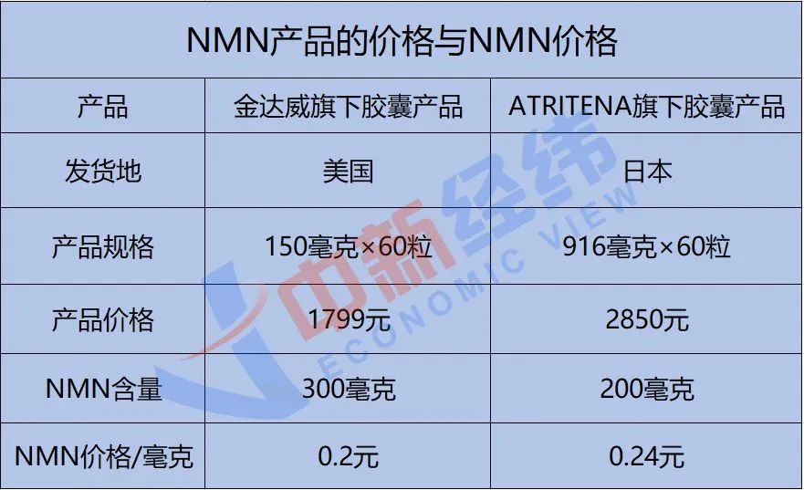 被炒至上万元一瓶的NMN不老药，出厂价不到100块