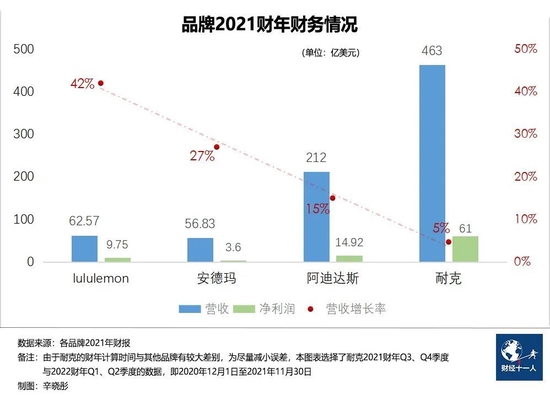 一条瑜伽裤打天下，lululemon何以市值超阿迪？