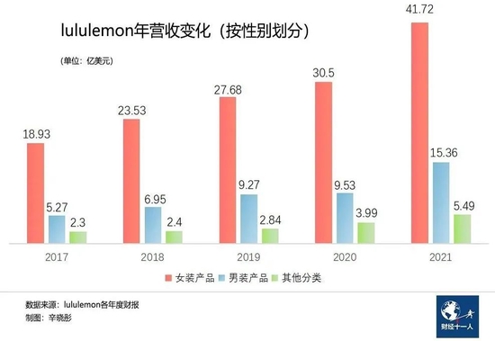 一条瑜伽裤打天下，lululemon何以市值超阿迪？