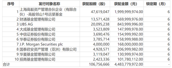 一把买入20亿，已浮盈2.58亿！知名私募高毅冯柳大手笔！