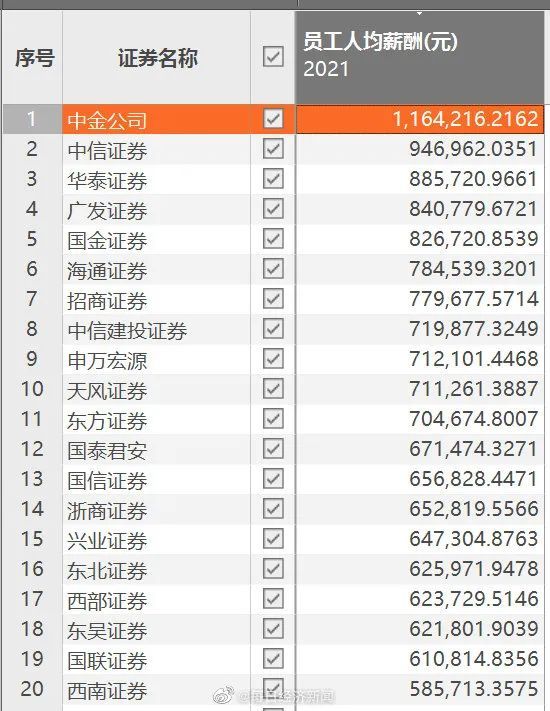 90后券商交易员月入超8万？中金公司：涉事者正停职调查