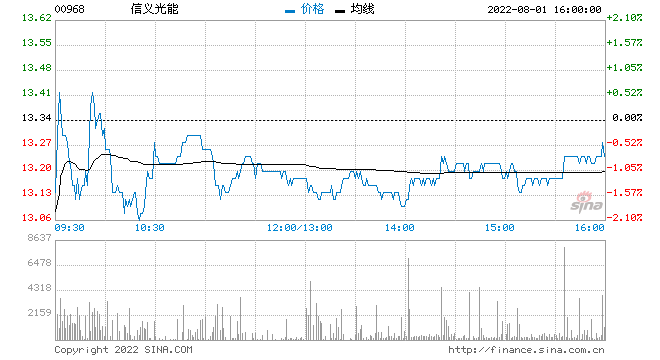 信义光能发布中期业绩 股东应占溢利约19.05亿港元