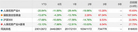 罕见！ 人保资产基金经理彬彬转任研究员，旗下基金年内跌18%