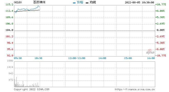 快讯：百济神州涨近8% 上半年产品收入同比增长132.2%