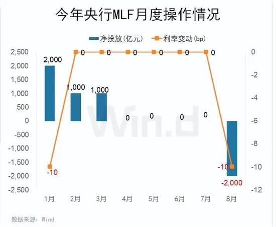 MLF“量价”齐跌，8月降息稳了？