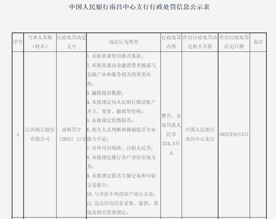 监管出手！江西银行、招商银行、华夏银行、浦发银行收百万罚单