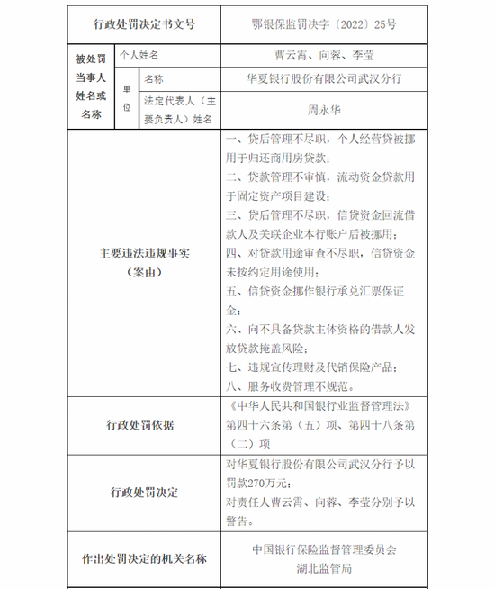 监管出手！江西银行、招商银行、华夏银行、浦发银行收百万罚单