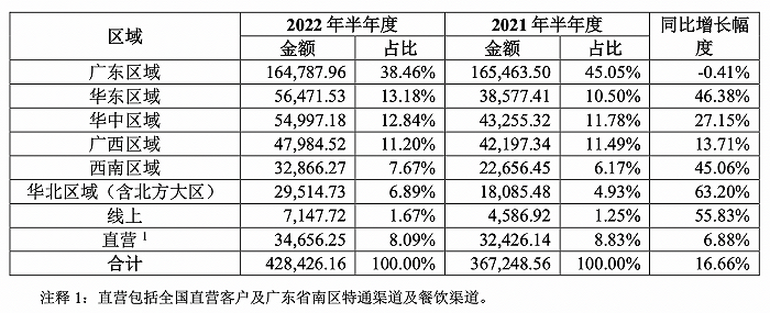 上半年东鹏特饮在广东之外卖得稍有起色，但仍然缺乏新爆款