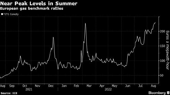 欧洲天然气价格创下历史纪录 较往年同期高出10倍