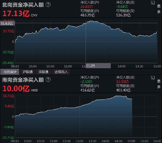 收评：北向资金净买入17.13亿元 沪股通净买入26.81亿元