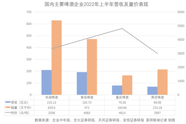 啤酒企业上半年成绩单：“价增量减”下销售复苏，机构看好三季度