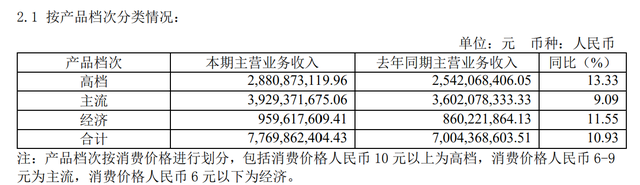 啤酒企业上半年成绩单：“价增量减”下销售复苏，机构看好三季度