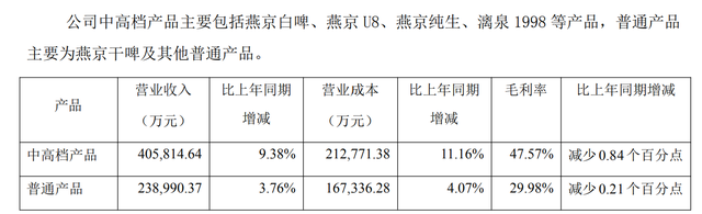 啤酒企业上半年成绩单：“价增量减”下销售复苏，机构看好三季度