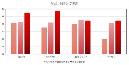 四款手机游戏实测：Redmi K50最热 iPhone 13出乎意料