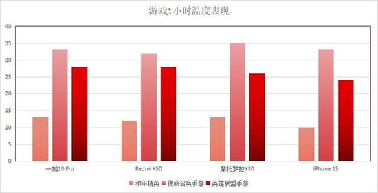 四款手机游戏实测：Redmi K50最热 iPhone 13出乎意料