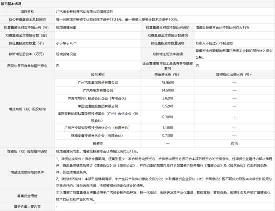 估值千亿！广汽埃安A轮融资挂牌，拟打造新能源汽车科创板第一股