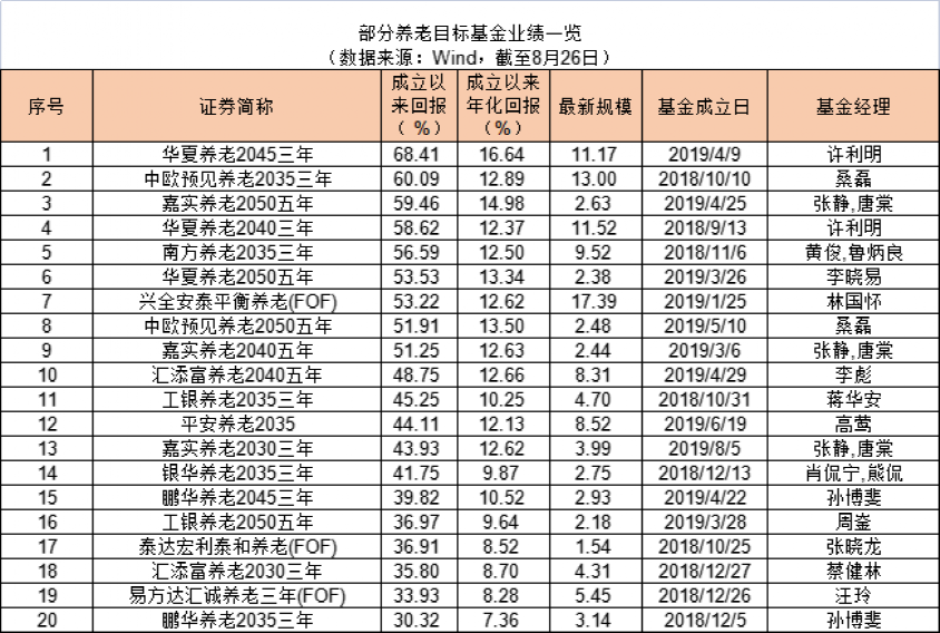 近一半产品规模不足2亿！养老FOF如何破局？