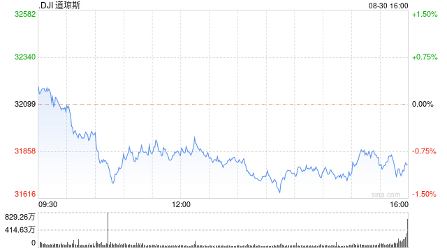 早盘：美股延续近期跌势 三大股指跌幅均超1%