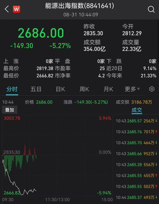 A股、比亚迪跌上热搜！紧急回应，3万亿赛道“吓哭了”！