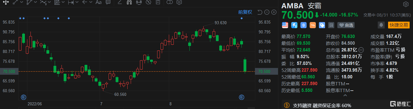 安霸跌超16% Q3营收指引低于预期 Summit Insights下调评级至中性