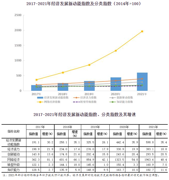 2021年我国经济发展新动能指数比上年增长35.4%