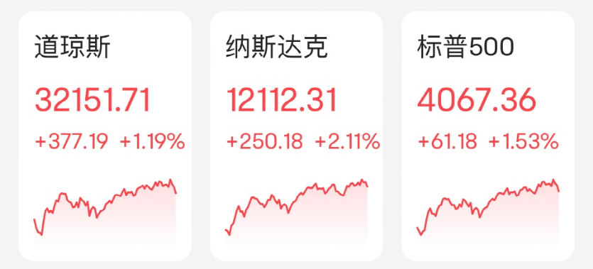 大涨！美国科技股六巨头“一夜飙升”14400亿！