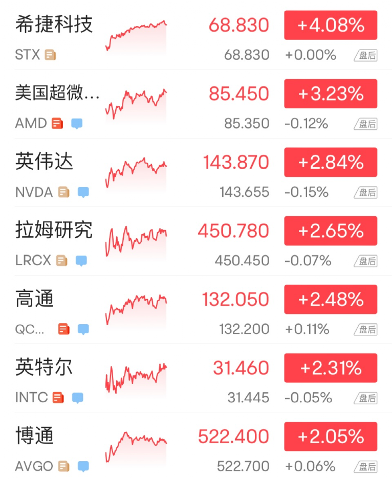 大涨！美国科技股六巨头“一夜飙升”14400亿！