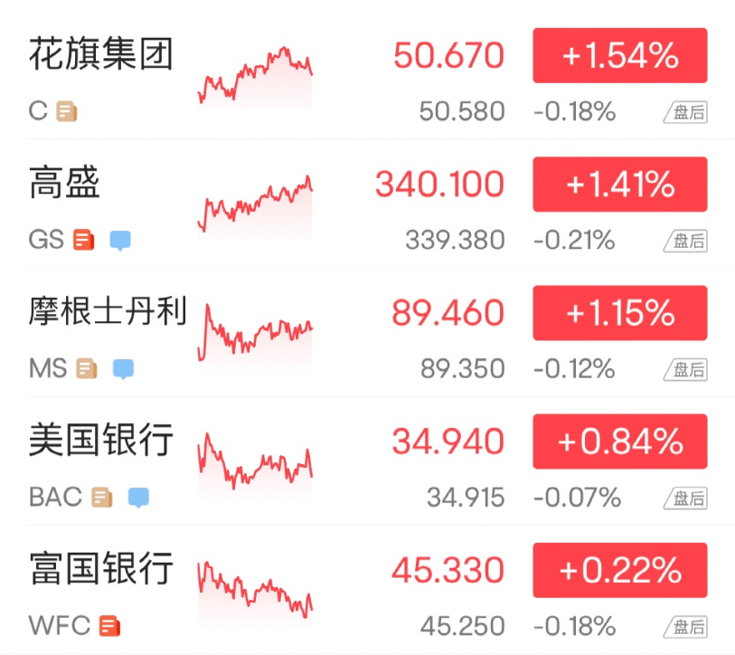 大涨！美国科技股六巨头“一夜飙升”14400亿！