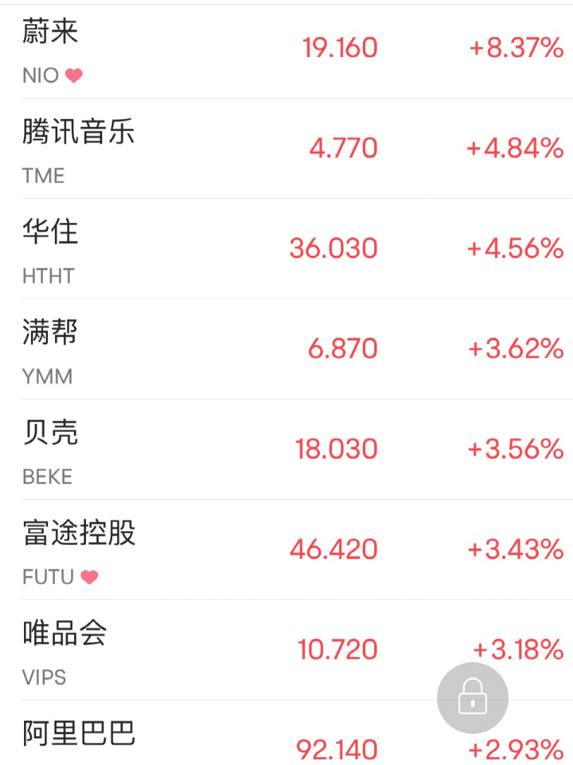 大涨！美国科技股六巨头“一夜飙升”14400亿！