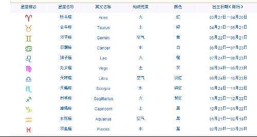 1988年2月19日是什么星座(1988农历2月19日是什么星座)