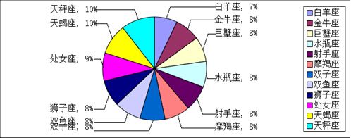 8.3星座(89日星座)