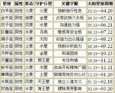 农历8月29日是什么星座(1992年农历8月29日是什么星座)