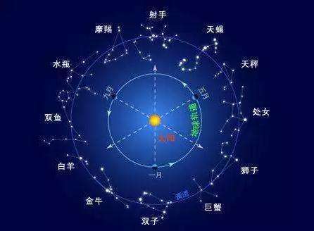 黄道十二宫星座(黄道十二宫星座朋友)