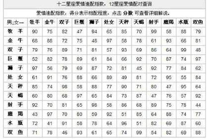 情侣星座配对测试(情侣星座匹配度测试)