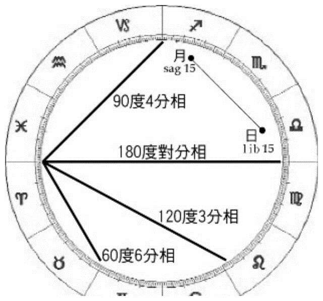 星座相位查询(怎么看星座相位表)