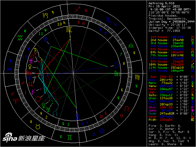 星盘星座(星盘星座度数性格分析)