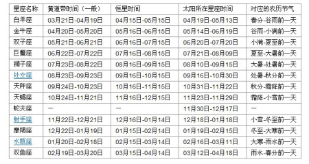 十二月初六是什么星座(1995年农历十二月初六是什么星座)